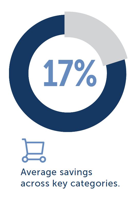 Average Savings across key categories 17%